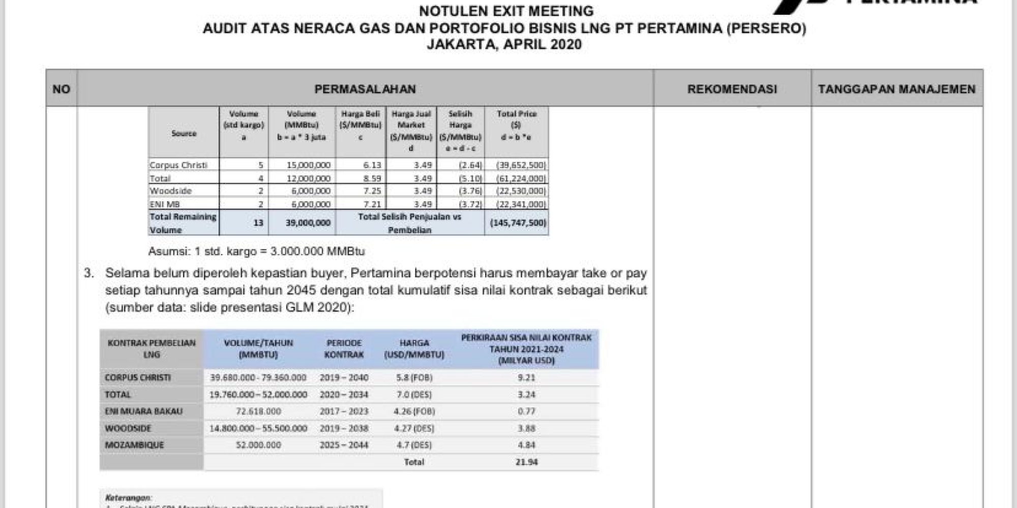 CERI Duga KPK Salah Hitung Kerugian Negara Soal Transaksi LNG, Ternyata Pertamina Untung Besar
