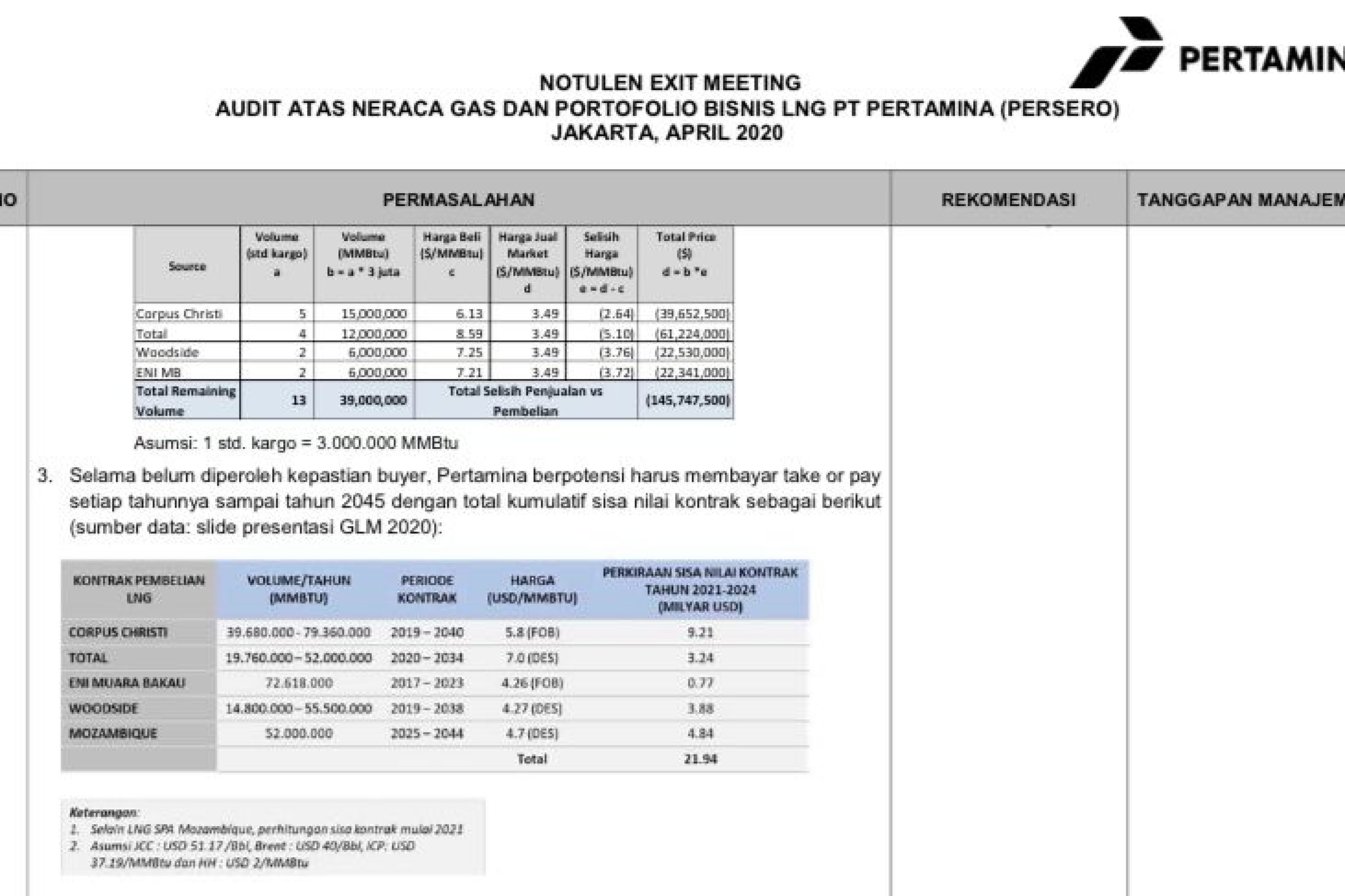 CERI Duga KPK Salah Hitung Kerugian Negara Soal Transaksi LNG, Ternyata Pertamina Untung Besar